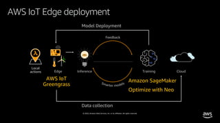© 2020, Amazon Web Services, Inc. or its affiliates. All rights reserved.
AWS IoT Edge deployment
Inference Training
Local
actions Edge Cloud
Amazon SageMaker
Optimize with Neo
AWS IoT
Greengrass
Feedback
Model Deployment
Data collection
 