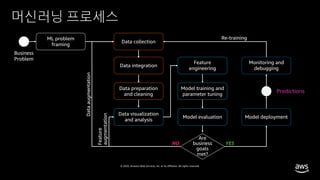 © 2020, Amazon Web Services, Inc. or its affiliates. All rights reserved.
머신러닝 프로세스
Business
Problem
ML problem
framing
Data collection
Data integration
Data preparation
and cleaning
Data visualization
and analysis
Feature
engineering
Model training and
parameter tuning
Model evaluation
Monitoring and
debugging
Model deployment
Predictions
YESNO
 