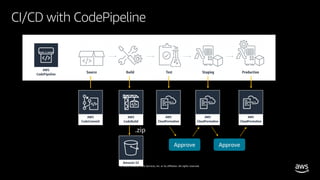 © 2020, Amazon Web Services, Inc. or its affiliates. All rights reserved.
CI/CD with CodePipeline
.zip
 