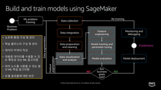 © 2020, Amazon Web Services, Inc. or its affiliates. All rights reserved.
Build and train models using SageMaker
Business
Problem
ML problem
framing
Data collection
Data integration
Data preparation
and cleaning
Data visualization
and analysis
Feature
engineering
Model training and
parameter tuning
Model evaluation
Monitoring and
debugging
Model deployment
Predictions
YESNO
• 노트북 환경 구성 및 관리
• 학습 클러스터 구성 및 관리
• 데이터 커넥터 작성
• 대용량 데이터를 수용할 수 있
는 확장성 있는 ML 알고리즘
• 여러 노드를 사용할 수 있는 분
산 ML 학습 알고리즘
• 모델 결과물에 대한 보안
 