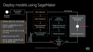 © 2020, Amazon Web Services, Inc. or its affiliates. All rights reserved.
Deploy models using SageMaker
Business
Problem
ML problem
framing
Data collection
Data integration
Data preparation
and cleaning
Data visualization
and analysis
Feature
engineering
Model training and
parameter tuning
Model evaluation
Monitoring and
debugging
Model deployment
Predictions
YESNO
• 인퍼런스 클러스터 구성 및 운영
• 인퍼런스 API를 확장성 있게 구
성하고 운영하기
• 모델 예측 결과에 대한 모니터링
과 디버깅
• 모델 버저닝과 성능 추적
• 새로운 모델을 운영환경에 A/B
테스팅 형태로 배포
 