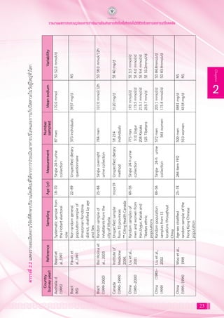 23
2
Chapter
รายงานผลการทบทวนรูปแบบการดำ�เนินงานป้องกันการเกิดโรคไม่ติดต่อในวิถีชีวิตด้วยการลดการบริโภคเกลือ
ตารางที่2.2แสดงรายละเอียดงานวิจัยที่ศึกษาปริมาณโซเดียมที่ได้จากการประเมินอาหารบริโภคและการเก็บปัสสาวะในวัยผู้ใหญ่ทั่วโลก
 