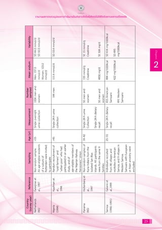 25
2
Chapter
รายงานผลการทบทวนรูปแบบการดำ�เนินงานป้องกันการเกิดโรคไม่ติดต่อในวิถีชีวิตด้วยการลดการบริโภคเกลือ
 