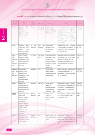 36
2
Chapter
รายงานผลการทบทวนรูปแบบการดำ�เนินงานป้องกันการเกิดโรคไม่ติดต่อในวิถีชีวิตด้วยการลดการบริโภคเกลือ
ตารางที่ 2.5 แสดงรายงานการศึกษาที่เกี่ยวข้องกับปริมาณโซเดียมที่ได้รับต่อที่ผลกระทบสุขภาพ
 