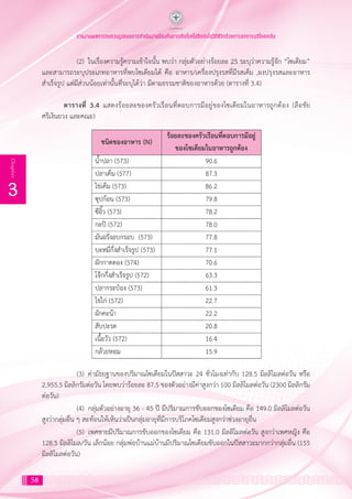 58
3
Chapter
รายงานผลการทบทวนรูปแบบการดำ�เนินงานป้องกันการเกิดโรคไม่ติดต่อในวิถีชีวิตด้วยการลดการบริโภคเกลือ
	 (2)	 ในเรื่องความรู้ความเข้าใจนั้น พบว่า กลุ่มตัวอย่างร้อยละ 25 ระบุว่าความรู้จัก “โซเดียม”
และสามารถระบุประเภทอาหารที่พบโซเดียมได้ คือ อาหาร/เครื่องปรุงรสที่มีรสเค็ม ,ผงปรุงรสและอาหาร
ส�ำเร็จรูป แต่มีส่วนน้อยเท่านั้นที่ระบุได้ว่า มีตามธรรมชาติของอาหารด้วย (ตารางที่ 3.4)
ตารางที่ 3.4 แสดงร้อยละของครัวเรือนที่ตอบการมีอยู่ของโซเดียมในอาหารถูกต้อง (ลือชัย
ศรีเงินยวง และคณะ)
	 (3)	 ค่ามัธยฐานของปริมาณโซเดียมในปัสสาวะ 24 ชั่วโมงเท่ากับ 128.5 มิลลิโมลต่อวัน หรือ
2,955.5 มิลลิกรัมต่อวัน โดยพบว่าร้อยละ 87.5 ของตัวอย่างมีค่าสูงกว่า 100 มิลลิโมลต่อวัน (2300 มิลลิกรัม
ต่อวัน)
	 (4)	 กลุ่มตัวอย่างอายุ 36 - 45 ปี มีปริมาณการขับออกของโซเดียม คือ 149.0 มิลลิโมลต่อวัน
สูงว่ากลุ่มอื่น ๆ สะท้อนให้เห็นว่าเป็นกลุ่มอายุที่มีการบริโภคโซเดียมสูงกว่าช่วงอายุอื่น
	 (5)	 เพศชายมีปริมาณการขับออกของโซเดียม คือ 131.0 มิลลิโมลต่อวัน สูงกว่าเพศหญิง คือ
128.5 มิลลิโมล/วัน เล็กน้อย กลุ่มพ่อบ้านแม่บ้านมีปริมาณโซเดียมขับออกในปัสสาวะมากกว่ากลุ่มอื่น (155
มิลลิโมลต่อวัน)
 