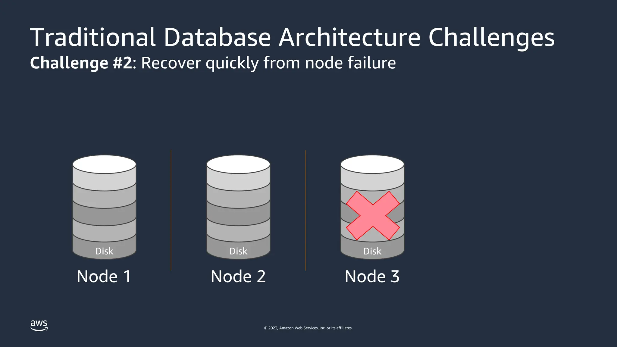 © 2023, Amazon Web Services, Inc. or its affiliates.
Traditional Database Architecture Challenges
Challenge #2: Recover quickly from node failure
Node 1
Disk
Node 2
Disk
Node 3
Disk
 