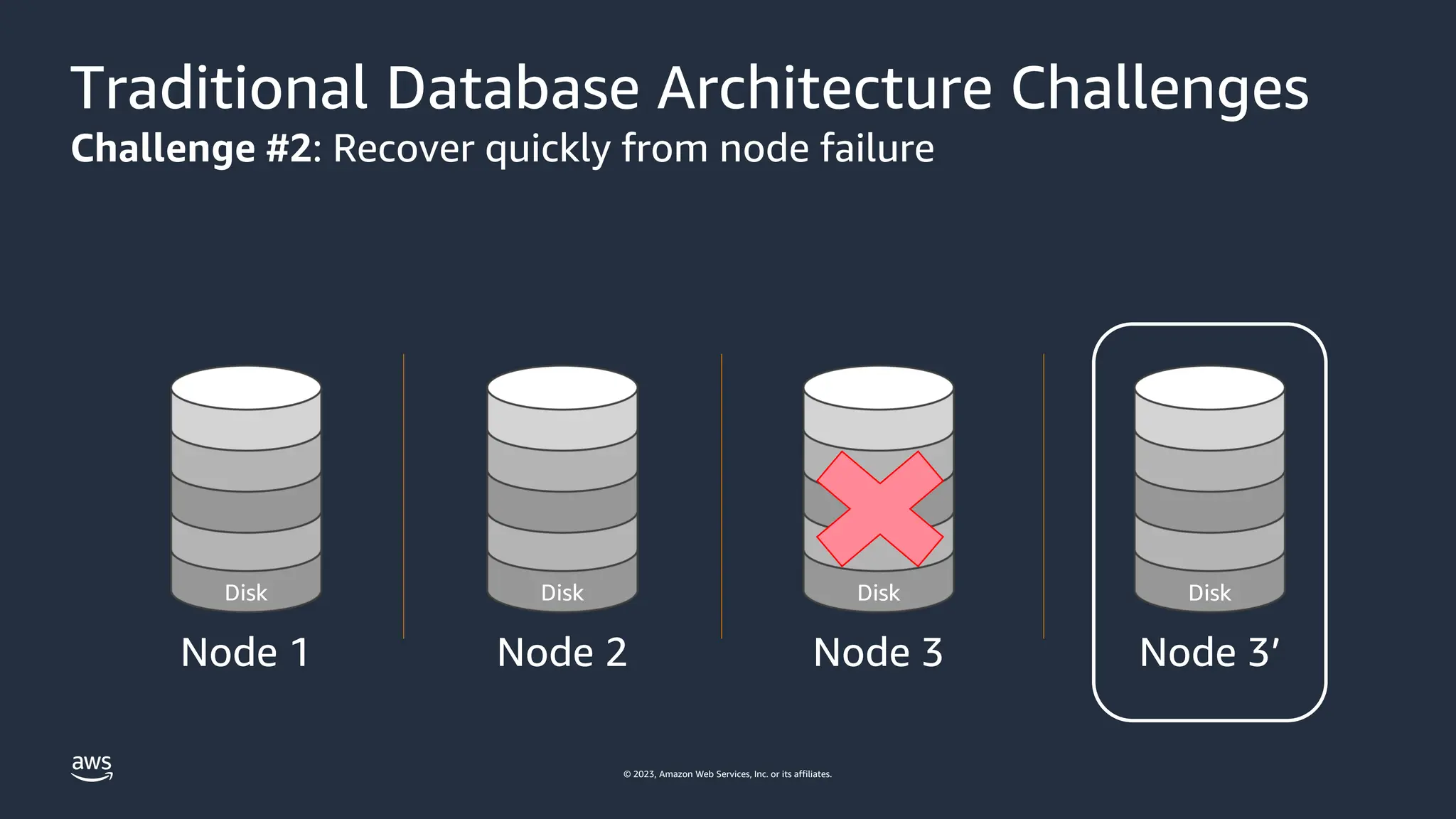 © 2023, Amazon Web Services, Inc. or its affiliates.
Traditional Database Architecture Challenges
Challenge #2: Recover quickly from node failure
Node 1
Disk
Node 2
Disk
Node 3
Disk
Node 3’
Disk
 