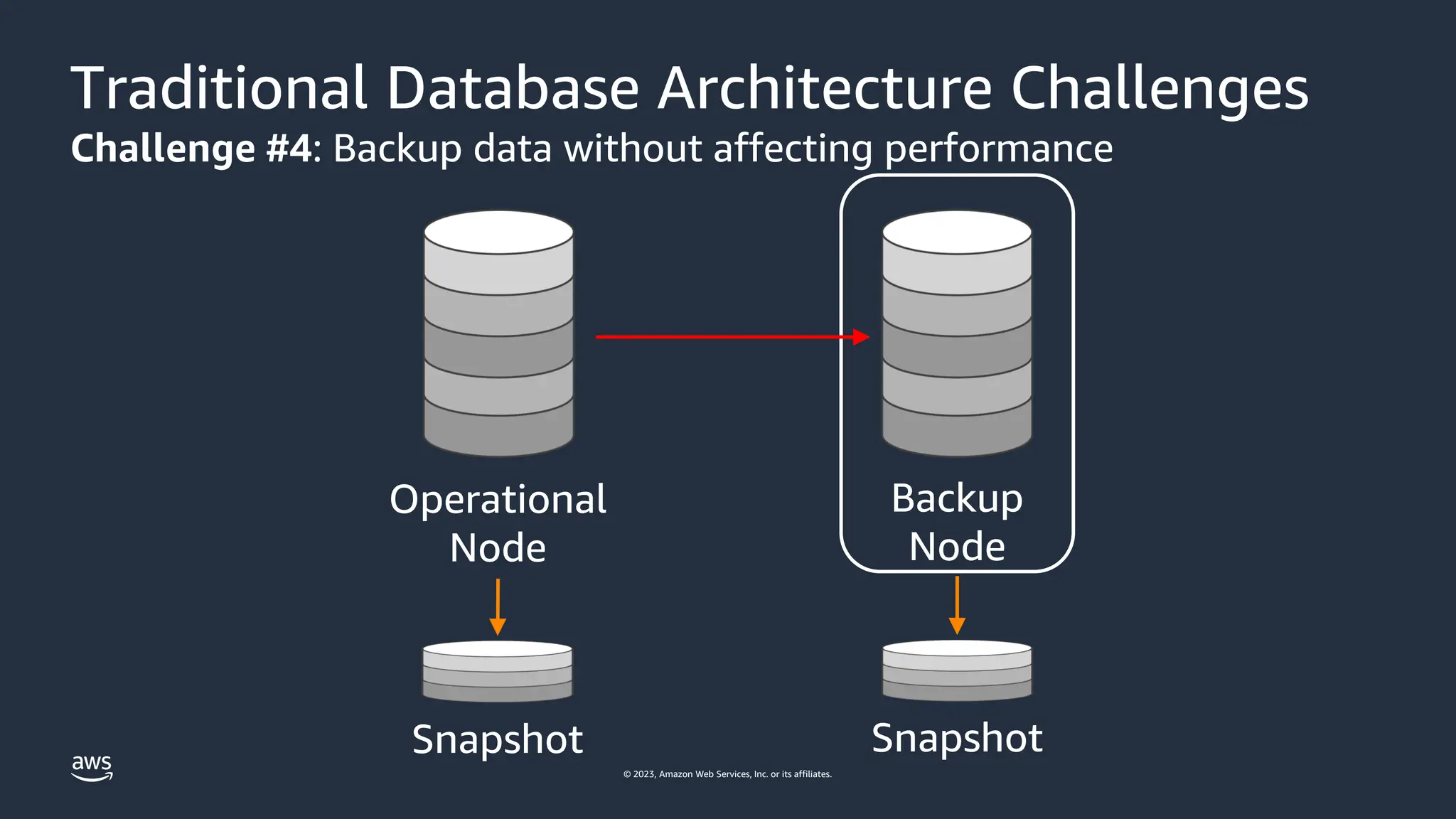 © 2023, Amazon Web Services, Inc. or its affiliates.
Traditional Database Architecture Challenges
Challenge #4: Backup data without affecting performance
Backup
Node
Operational
Node
Snapshot Snapshot
 