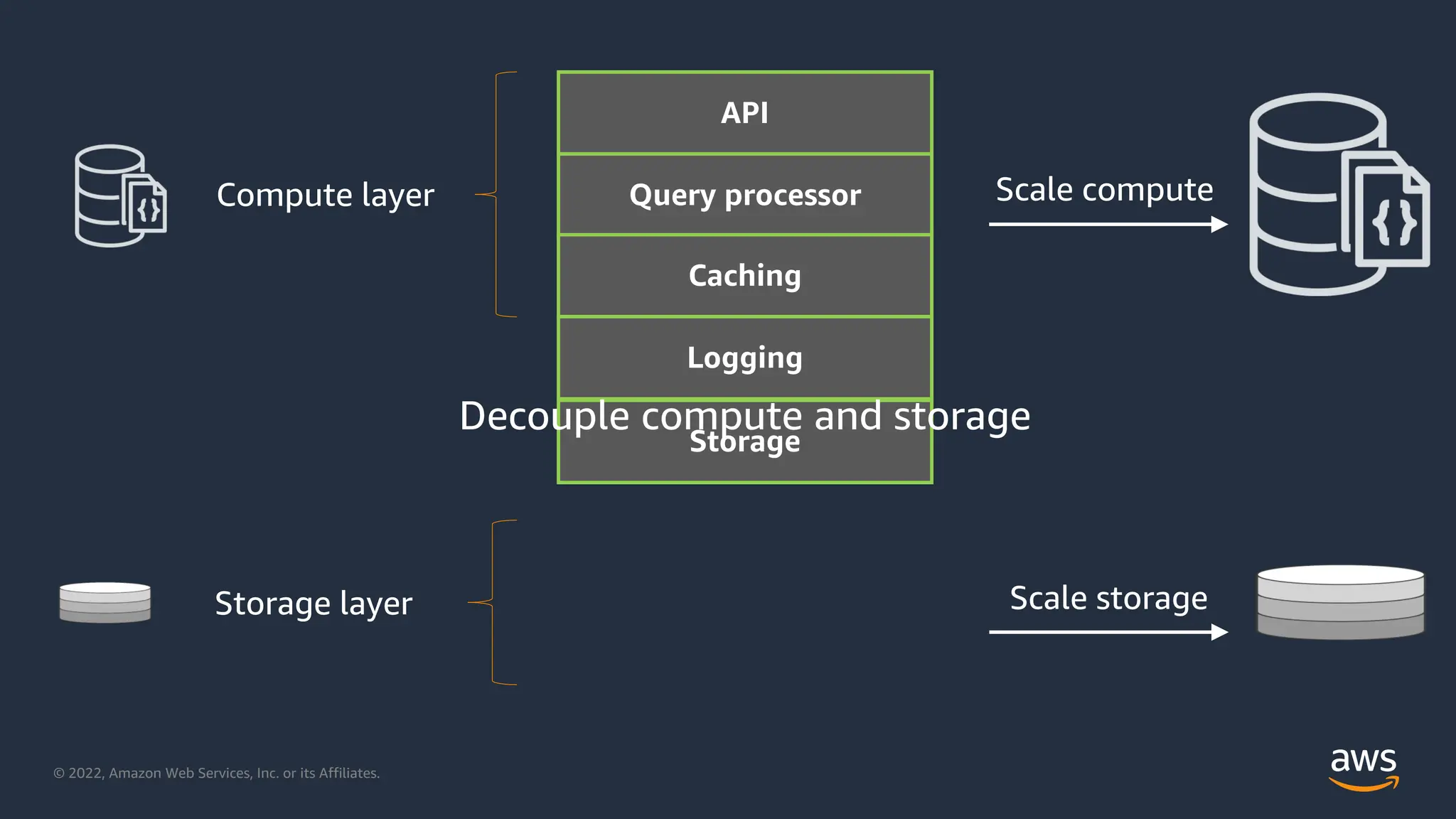 © 2022, Amazon Web Services, Inc. or its Affiliates.
API
Query processor
Caching
Logging
Storage
Decouple compute and storage
Compute layer
Storage layer
Scale compute
Scale storage
 