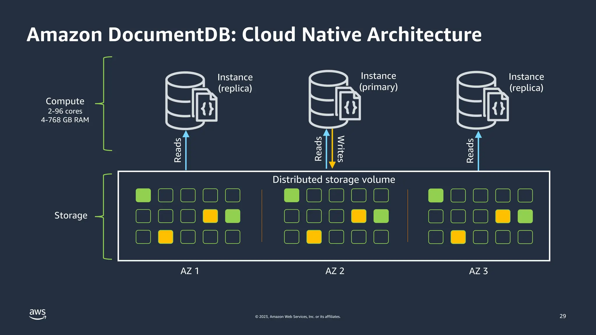 © 2023, Amazon Web Services, Inc. or its affiliates.
Amazon DocumentDB: Cloud Native Architecture
Compute
2-96 cores
4-768 GB RAM
Storage
Instance
(replica)
Instance
(primary)
Instance
(replica)
Reads
Reads
Reads
Writes
Distributed storage volume
AZ 1 AZ 2 AZ 3
29
 
