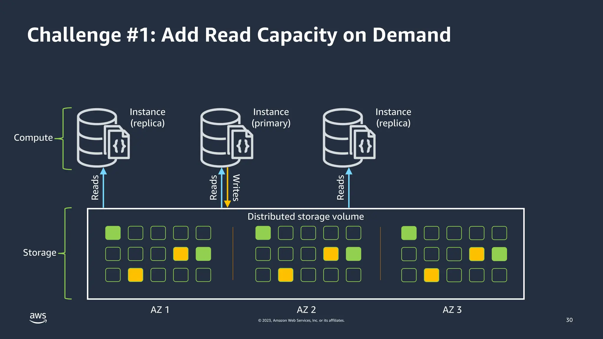 © 2023, Amazon Web Services, Inc. or its affiliates.
Challenge #1: Add Read Capacity on Demand
Instance
(replica)
Instance
(primary)
Reads
Writes
Reads
Reads
Distributed storage volume
Instance
(replica)
AZ 1 AZ 2 AZ 3
Compute
Storage
30
 