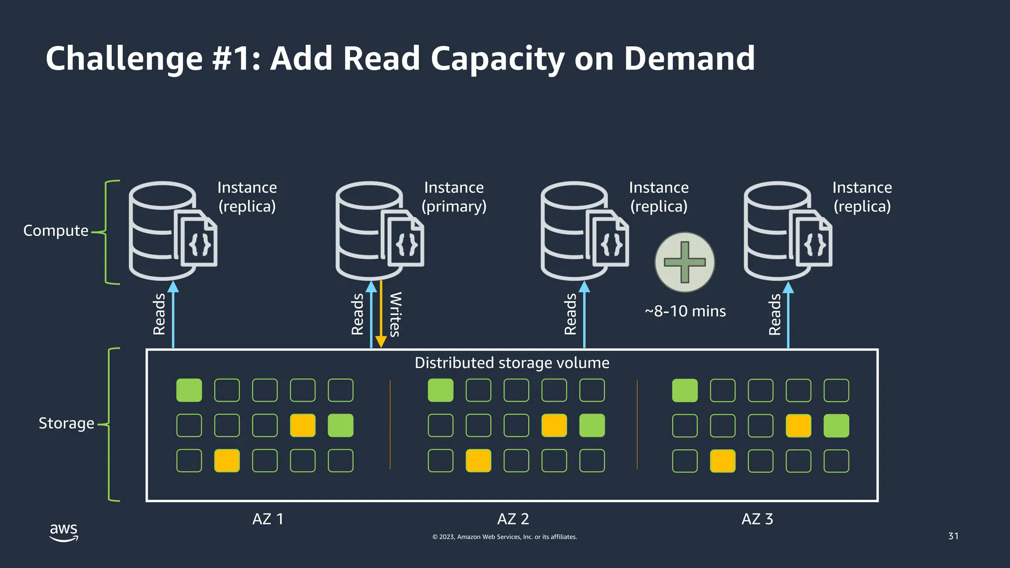 © 2023, Amazon Web Services, Inc. or its affiliates.
Challenge #1: Add Read Capacity on Demand
Instance
(replica)
Instance
(primary)
Reads
Writes
Reads
Reads
Distributed storage volume
Instance
(replica)
AZ 1 AZ 2 AZ 3
Compute
Storage
Instance
(replica)
Reads
~8-10 mins
31
 