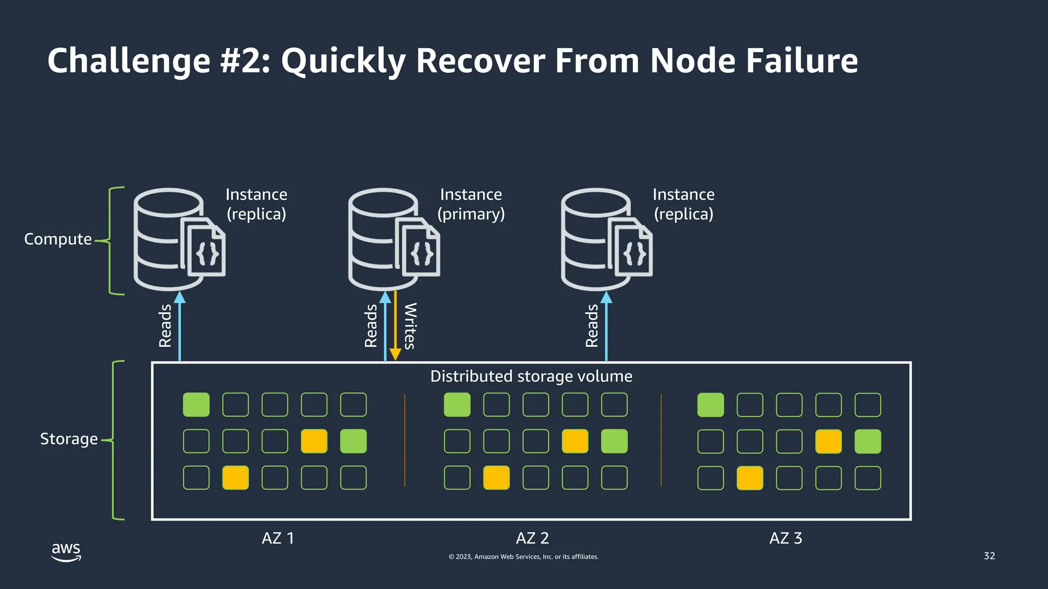 © 2023, Amazon Web Services, Inc. or its affiliates.
Challenge #2: Quickly Recover From Node Failure
Instance
(replica)
Instance
(primary)
Reads
Writes
Reads
Reads
Distributed storage volume
Instance
(replica)
AZ 1 AZ 2 AZ 3
Compute
Storage
32
 