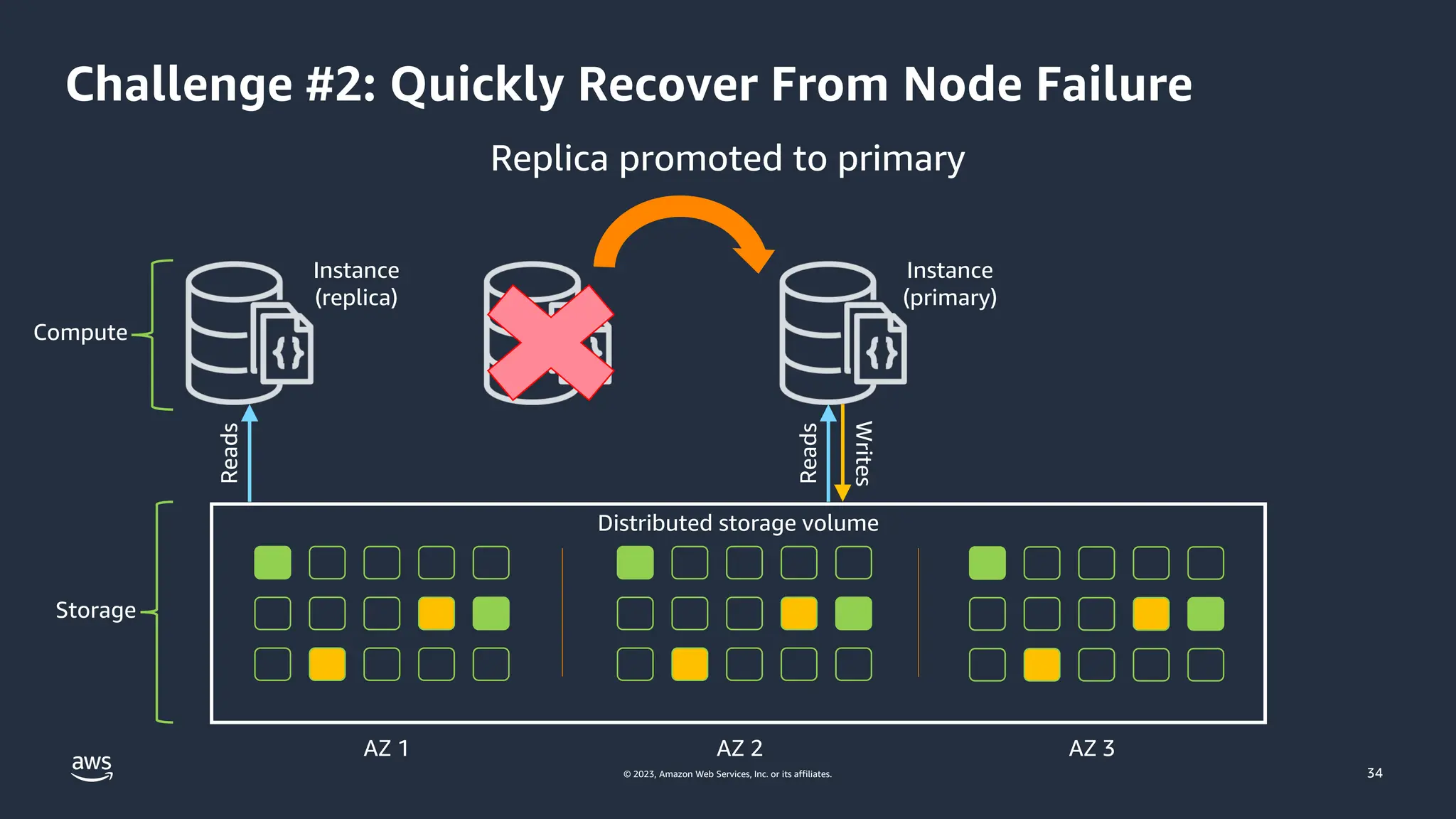 © 2023, Amazon Web Services, Inc. or its affiliates.
Challenge #2: Quickly Recover From Node Failure
Instance
(primary)
Reads
Writes
Reads
Distributed storage volume
Instance
(replica)
Replica promoted to primary
AZ 1 AZ 2 AZ 3
Compute
Storage
34
 