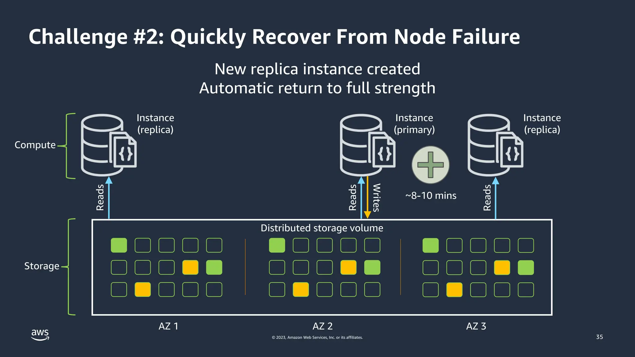 © 2023, Amazon Web Services, Inc. or its affiliates.
Challenge #2: Quickly Recover From Node Failure
Reads
Distributed storage volume
Instance
(replica)
Instance
(primary)
Reads
Writes
Instance
(replica)
New replica instance created
Automatic return to full strength
AZ 1 AZ 2 AZ 3
Reads
~8-10 mins
Compute
Storage
35
 