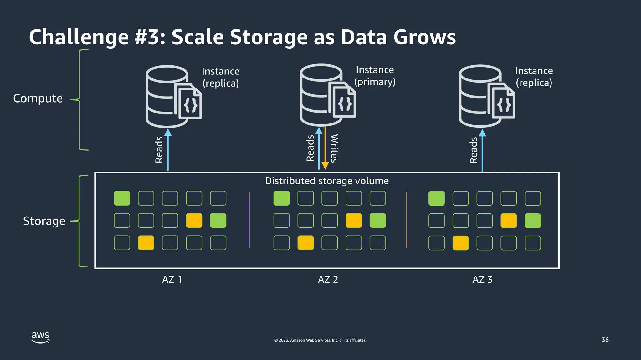 © 2023, Amazon Web Services, Inc. or its affiliates.
Compute
Storage
Challenge #3: Scale Storage as Data Grows
Instance
(replica)
Instance
(primary)
Instance
(replica)
Reads
Reads
Reads
Writes
Distributed storage volume
AZ 1 AZ 2 AZ 3
36
 