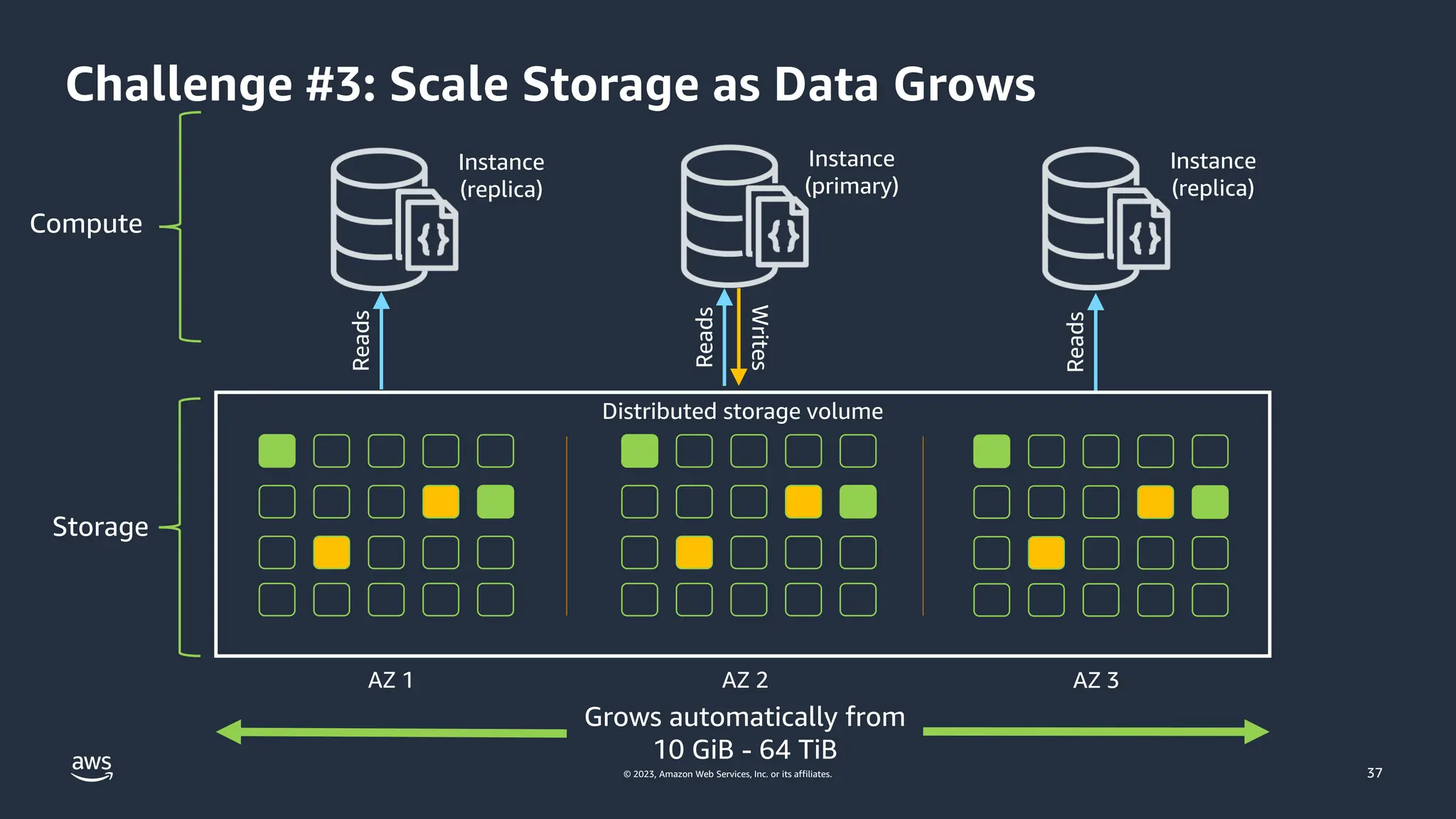 © 2023, Amazon Web Services, Inc. or its affiliates.
Compute
Storage
Challenge #3: Scale Storage as Data Grows
Instance
(replica)
Instance
(primary)
Instance
(replica)
Reads
Reads
Reads
Writes
Distributed storage volume
Grows automatically from
10 GiB - 64 TiB
AZ 1 AZ 2 AZ 3
37
 