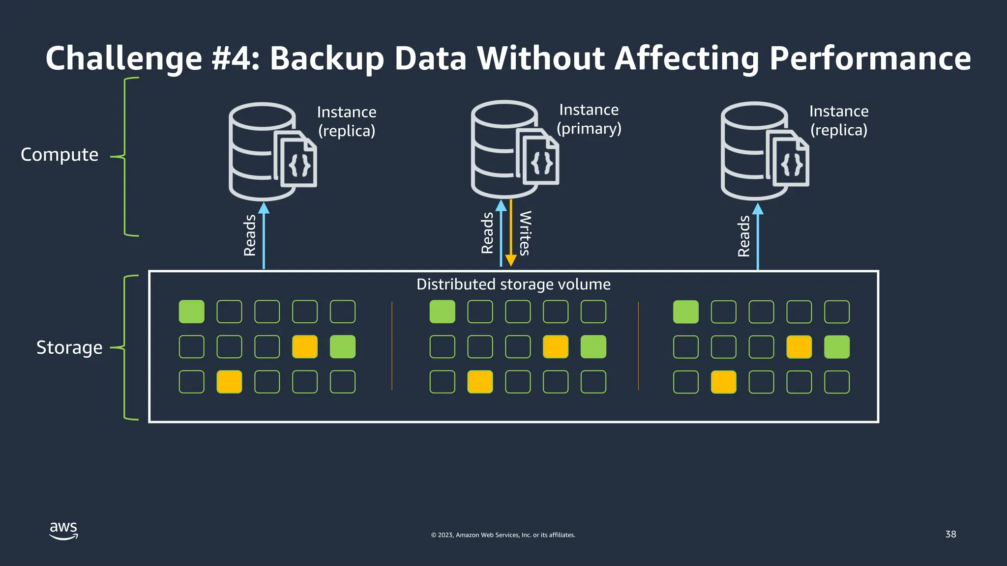 © 2023, Amazon Web Services, Inc. or its affiliates.
Compute
Storage
Challenge #4: Backup Data Without Affecting Performance
Instance
(replica)
Instance
(primary)
Instance
(replica)
Reads
Reads
Reads
Writes
Distributed storage volume
38
 