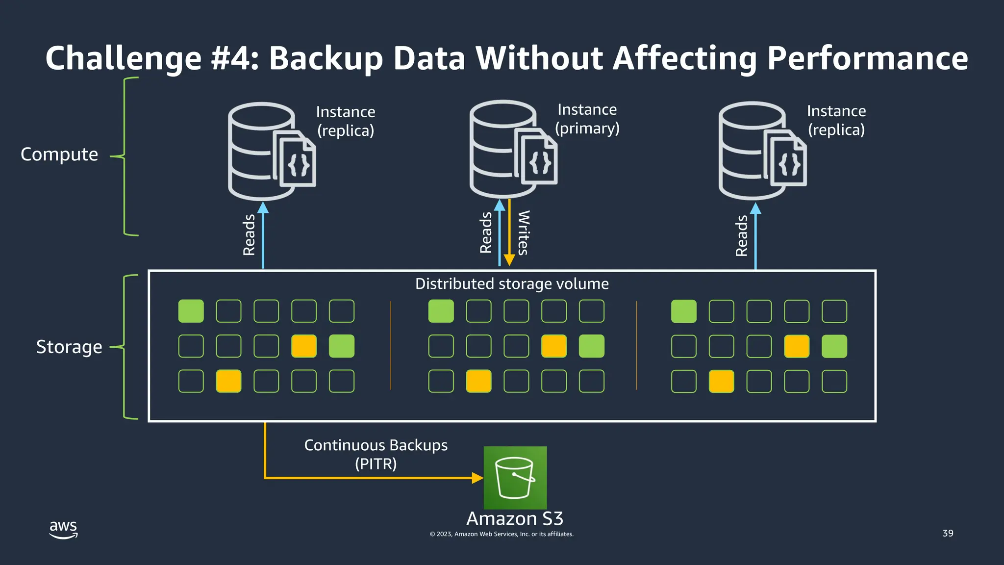 © 2023, Amazon Web Services, Inc. or its affiliates.
Compute
Storage
Challenge #4: Backup Data Without Affecting Performance
Instance
(replica)
Instance
(primary)
Instance
(replica)
Reads
Reads
Reads
Writes
Distributed storage volume
Amazon S3
Continuous Backups
(PITR)
39
 