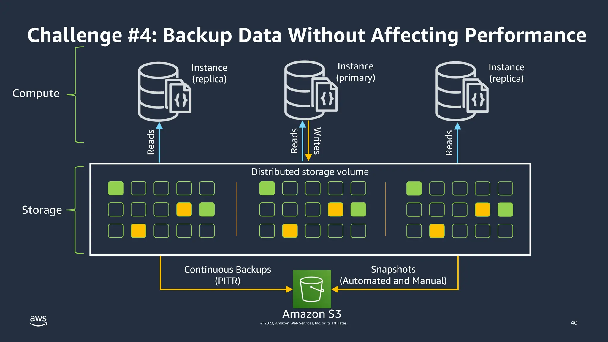 © 2023, Amazon Web Services, Inc. or its affiliates.
Compute
Storage
Challenge #4: Backup Data Without Affecting Performance
Instance
(replica)
Instance
(primary)
Instance
(replica)
Reads
Reads
Reads
Writes
Distributed storage volume
Amazon S3
Continuous Backups
(PITR)
Snapshots
(Automated and Manual)
40
 