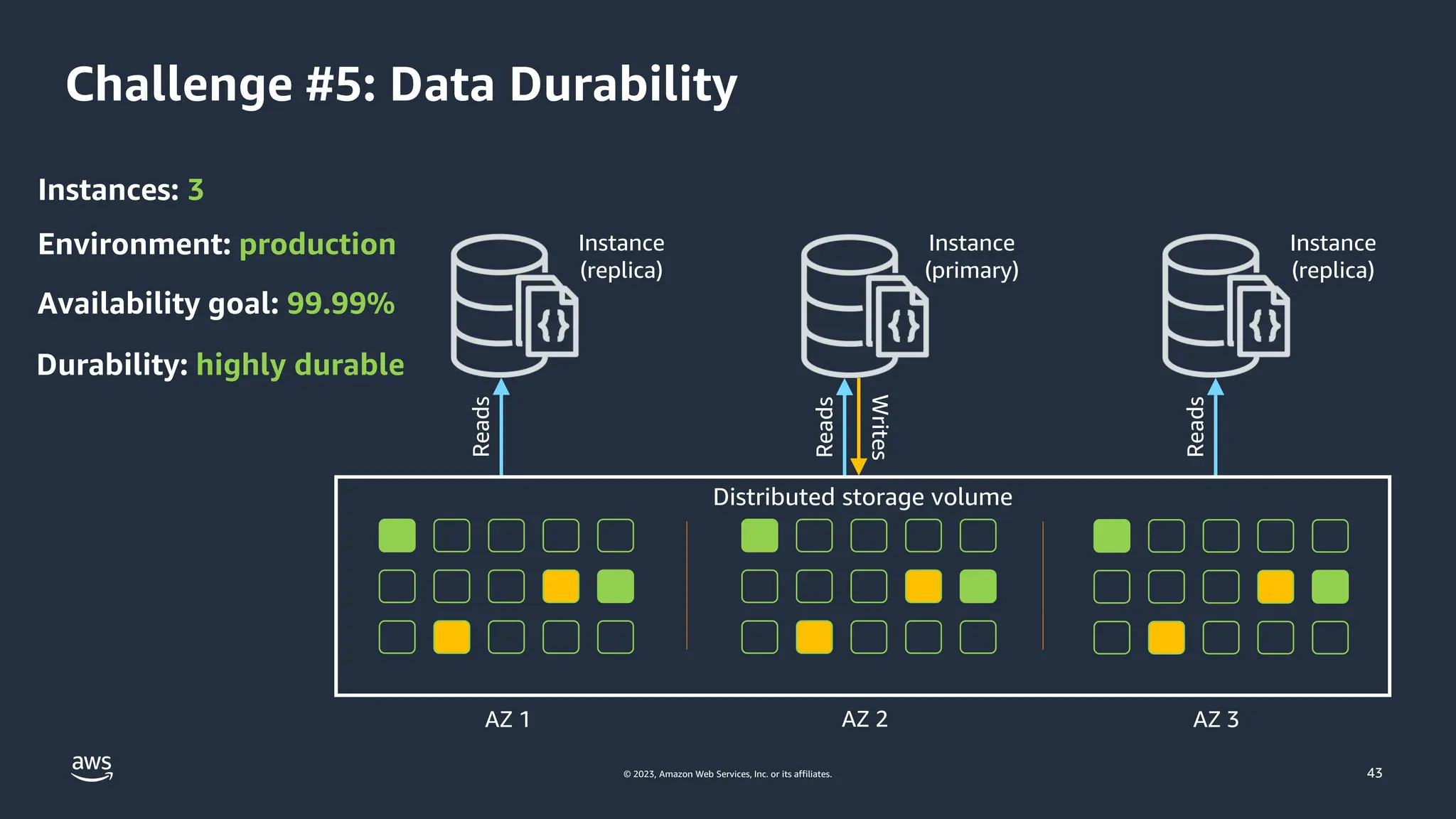 © 2023, Amazon Web Services, Inc. or its affiliates.
Instances: 3
Environment: production
Durability: highly durable
Availability goal: 99.99%
Challenge #5: Data Durability
Instance
(replica)
Instance
(primary)
Instance
(replica)
Reads
Reads
Reads
Writes
Distributed storage volume
AZ 1 AZ 2 AZ 3
43
 