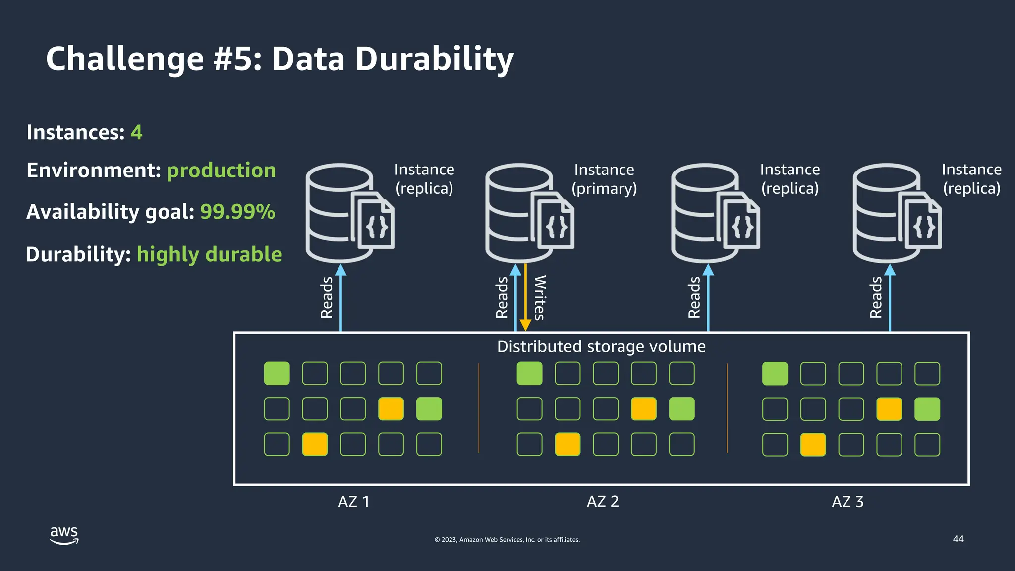 © 2023, Amazon Web Services, Inc. or its affiliates.
Instances: 4
Environment: production
Durability: highly durable
Availability goal: 99.99%
Challenge #5: Data Durability
Instance
(replica)
Instance
(primary)
Instance
(replica)
Reads
Reads
Reads
Writes
Distributed storage volume
AZ 1 AZ 2 AZ 3
Instance
(replica)
Reads
44
 