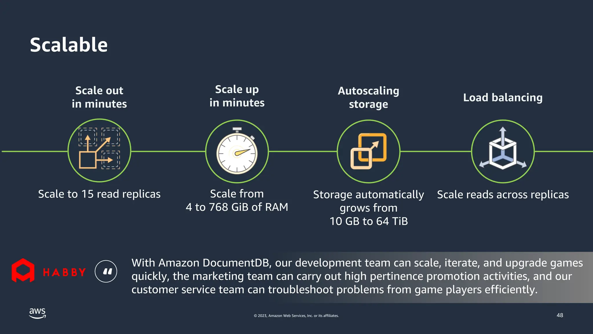 © 2023, Amazon Web Services, Inc. or its affiliates.
Scalable
48
Scale out
in minutes
Scale up
in minutes
Autoscaling
storage
Load balancing
Scale to 15 read replicas Scale from
4 to 768 GiB of RAM
Storage automatically
grows from
10 GB to 64 TiB
Scale reads across replicas
With Amazon DocumentDB, our development team can scale, iterate, and upgrade games
quickly, the marketing team can carry out high pertinence promotion activities, and our
customer service team can troubleshoot problems from game players efficiently.
“
 