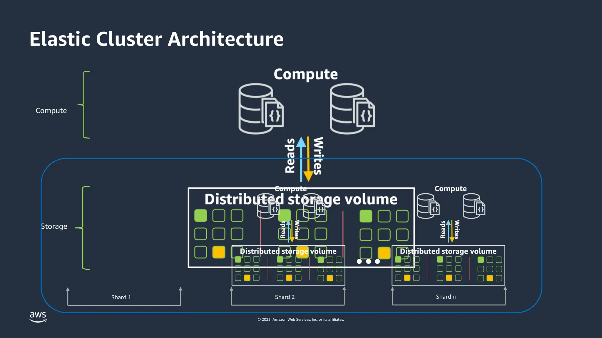 © 2023, Amazon Web Services, Inc. or its affiliates.
Compute
Storage
Shard n
Shard 2
Shard 1
Elastic Cluster Architecture
 