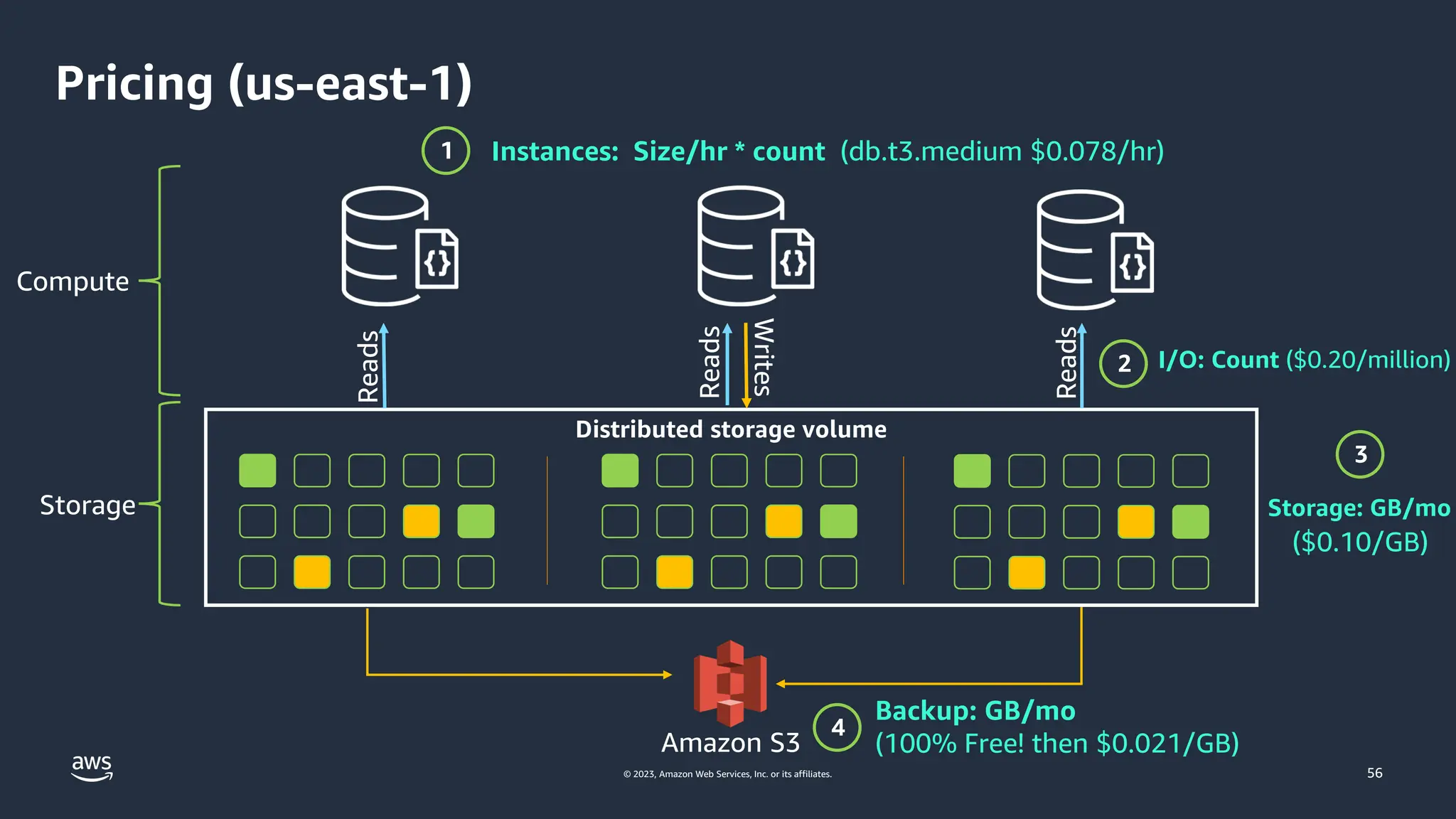 © 2023, Amazon Web Services, Inc. or its affiliates.
Pricing (us-east-1)
56
Distributed storage volume
Reads
Reads
Writes
Amazon S3
Reads
Compute
Storage
Instances: Size/hr * count (db.t3.medium $0.078/hr)
I/O: Count ($0.20/million)
Storage: GB/mo
Backup: GB/mo
(100% Free! then $0.021/GB)
($0.10/GB)
 