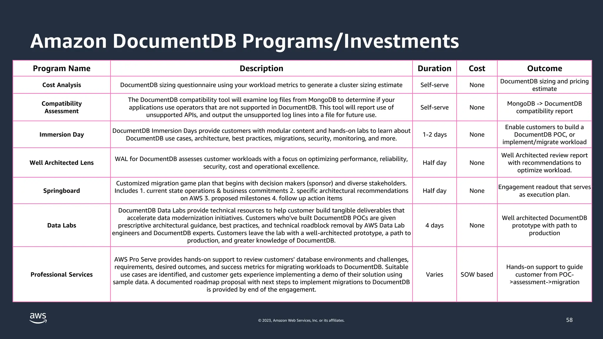 © 2023, Amazon Web Services, Inc. or its affiliates.
Amazon DocumentDB Programs/Investments
58
Program Name Description Duration Cost Outcome
Cost Analysis DocumentDB sizing questionnaire using your workload metrics to generate a cluster sizing estimate Self-serve None
DocumentDB sizing and pricing
estimate
Compatibility
Assessment
The DocumentDB compatibility tool will examine log files from MongoDB to determine if your
applications use operators that are not supported in DocumentDB. This tool will report use of
unsupported APIs, and output the unsupported log lines into a file for future use.
Self-serve None
MongoDB -> DocumentDB
compatibility report
Immersion Day
DocumentDB Immersion Days provide customers with modular content and hands-on labs to learn about
DocumentDB use cases, architecture, best practices, migrations, security, monitoring, and more.
1-2 days None
Enable customers to build a
DocumentDB POC, or
implement/migrate workload
Well Architected Lens
WAL for DocumentDB assesses customer workloads with a focus on optimizing performance, reliability,
security, cost and operational excellence.
Half day None
Well Architected review report
with recommendations to
optimize workload.
Springboard
Customized migration game plan that begins with decision makers (sponsor) and diverse stakeholders.
Includes 1. current state operations & business commitments 2. specific architectural recommendations
on AWS 3. proposed milestones 4. follow up action items
Half day None
Engagement readout that serves
as execution plan.
Data Labs
DocumentDB Data Labs provide technical resources to help customer build tangible deliverables that
accelerate data modernization initiatives. Customers who've built DocumentDB POCs are given
prescriptive architectural guidance, best practices, and technical roadblock removal by AWS Data Lab
engineers and DocumentDB experts. Customers leave the lab with a well-architected prototype, a path to
production, and greater knowledge of DocumentDB.
4 days None
Well architected DocumentDB
prototype with path to
production
Professional Services
AWS Pro Serve provides hands-on support to review customers' database environments and challenges,
requirements, desired outcomes, and success metrics for migrating workloads to DocumentDB. Suitable
use cases are identified, and customer gets experience implementing a demo of their solution using
sample data. A documented roadmap proposal with next steps to implement migrations to DocumentDB
is provided by end of the engagement.
Varies SOW based
Hands-on support to guide
customer from POC-
>assessment->migration
 