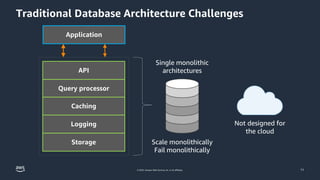 © 2023, Amazon Web Services, Inc. or its affiliates.
Traditional Database Architecture Challenges
11
Application
Not designed for
the cloud
API
Query processor
Caching
Logging
Storage
Single monolithic
architectures
Scale monolithically
Fail monolithically
 