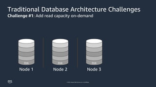 © 2023, Amazon Web Services, Inc. or its affiliates.
Traditional Database Architecture Challenges
Challenge #1: Add read capacity on-demand
Node 1
Disk
Node 2
Disk
Node 3
Disk
 