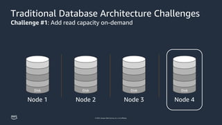 © 2023, Amazon Web Services, Inc. or its affiliates.
Traditional Database Architecture Challenges
Challenge #1: Add read capacity on-demand
Node 1
Disk
Node 2
Disk
Node 3
Disk
Node 4
Disk
 