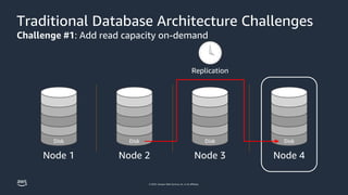 © 2023, Amazon Web Services, Inc. or its affiliates.
Traditional Database Architecture Challenges
Challenge #1: Add read capacity on-demand
Node 1
Disk
Node 2
Disk
Node 3
Disk
Node 4
Disk
Replication
 