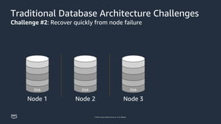 © 2023, Amazon Web Services, Inc. or its affiliates.
Traditional Database Architecture Challenges
Challenge #2: Recover quickly from node failure
Node 1
Disk
Node 2
Disk
Node 3
Disk
 