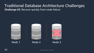 © 2023, Amazon Web Services, Inc. or its affiliates.
Traditional Database Architecture Challenges
Challenge #2: Recover quickly from node failure
Node 1
Disk
Node 2
Disk
Node 3
Disk
 