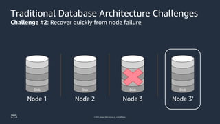© 2023, Amazon Web Services, Inc. or its affiliates.
Traditional Database Architecture Challenges
Challenge #2: Recover quickly from node failure
Node 1
Disk
Node 2
Disk
Node 3
Disk
Node 3’
Disk
 