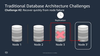 © 2023, Amazon Web Services, Inc. or its affiliates.
Traditional Database Architecture Challenges
Challenge #2: Recover quickly from node failure
Node 1
Disk
Node 2
Disk
Node 3
Disk
Node 3’
Disk
Replication
 