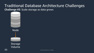 © 2023, Amazon Web Services, Inc. or its affiliates.
Traditional Database Architecture Challenges
Challenge #3: Scale storage as data grows
Node
Storage
Volume
 