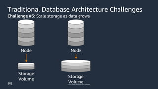 © 2023, Amazon Web Services, Inc. or its affiliates.
Traditional Database Architecture Challenges
Challenge #3: Scale storage as data grows
Node
Storage
Volume
Node
Storage
Volume
 