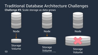 © 2023, Amazon Web Services, Inc. or its affiliates.
Traditional Database Architecture Challenges
Challenge #3: Scale storage as data grows
Storage
Volume
Node
Node
Storage
Volume
Node
Storage
Volume
 