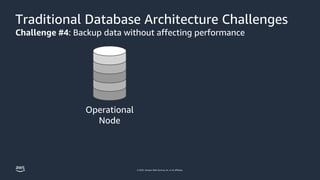 © 2023, Amazon Web Services, Inc. or its affiliates.
Traditional Database Architecture Challenges
Challenge #4: Backup data without affecting performance
Operational
Node
 
