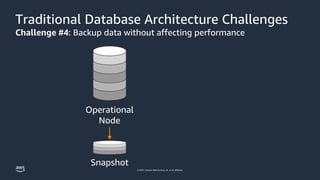 © 2023, Amazon Web Services, Inc. or its affiliates.
Traditional Database Architecture Challenges
Challenge #4: Backup data without affecting performance
Operational
Node
Snapshot
 