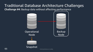 © 2023, Amazon Web Services, Inc. or its affiliates.
Traditional Database Architecture Challenges
Challenge #4: Backup data without affecting performance
Backup
Node
Operational
Node
Snapshot
 