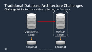 © 2023, Amazon Web Services, Inc. or its affiliates.
Traditional Database Architecture Challenges
Challenge #4: Backup data without affecting performance
Backup
Node
Operational
Node
Snapshot Snapshot
 