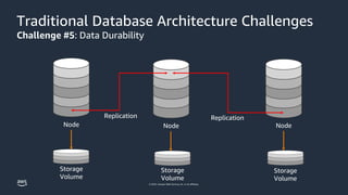 © 2023, Amazon Web Services, Inc. or its affiliates.
Traditional Database Architecture Challenges
Challenge #5: Data Durability
Node
Storage
Volume
Node
Storage
Volume
Storage
Volume
Node
Replication Replication
 