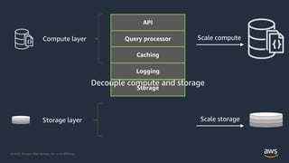 © 2022, Amazon Web Services, Inc. or its Affiliates.
API
Query processor
Caching
Logging
Storage
Decouple compute and storage
Compute layer
Storage layer
Scale compute
Scale storage
 