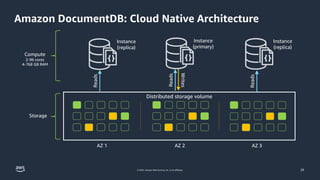 © 2023, Amazon Web Services, Inc. or its affiliates.
Amazon DocumentDB: Cloud Native Architecture
Compute
2-96 cores
4-768 GB RAM
Storage
Instance
(replica)
Instance
(primary)
Instance
(replica)
Reads
Reads
Reads
Writes
Distributed storage volume
AZ 1 AZ 2 AZ 3
29
 