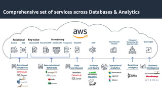 © 2023, Amazon Web Services, Inc. or its affiliates.
Relational
databases
Non-relational
databases
Data
warehouses
Hadoop
and Spark
Redshift EMR
Operational
analytics
OpenSearch
Service
Aurora DynamoDB
Business
Intelligence
QuickSight
RDS DocumentDB ElastiCache
Real-time
analytics
Managed
Streaming for
Apache Kafka
Keyspaces
Relational Key-value In-memory
Comprehensive set of services across Databases & Analytics
 