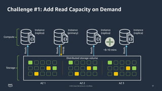 © 2023, Amazon Web Services, Inc. or its affiliates.
Challenge #1: Add Read Capacity on Demand
Instance
(replica)
Instance
(primary)
Reads
Writes
Reads
Reads
Distributed storage volume
Instance
(replica)
AZ 1 AZ 2 AZ 3
Compute
Storage
Instance
(replica)
Reads
~8-10 mins
31
 